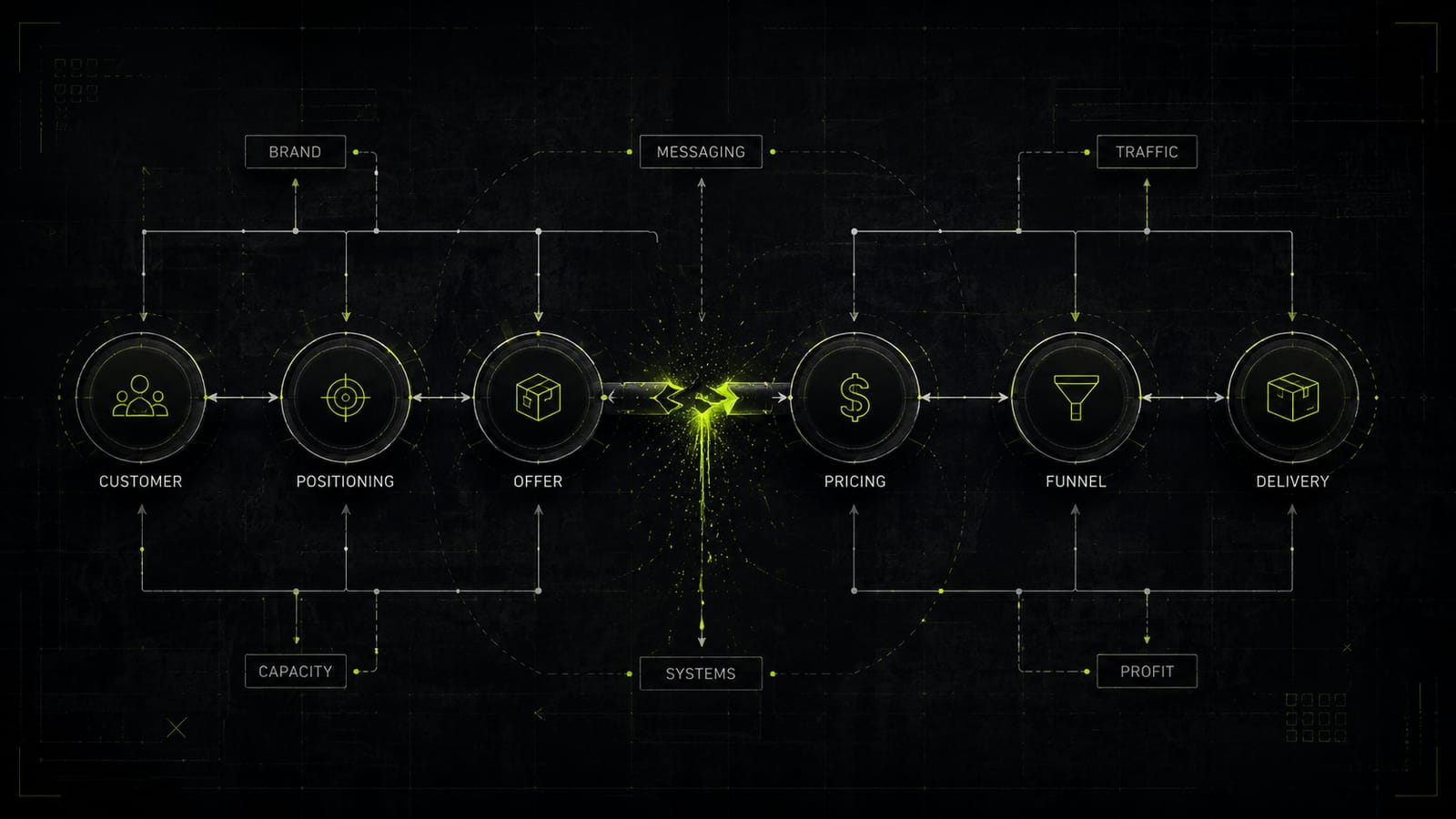 Abstract business system map showing one broken structural connection leaking value.